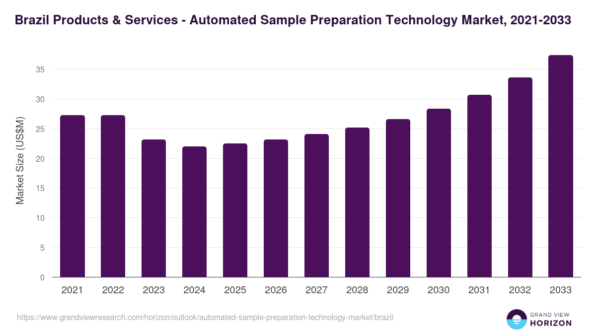 Brazil automated sample preparation technology market, 2021-2033 (US$M)