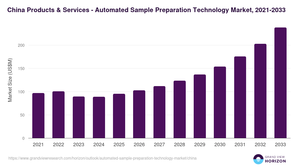 China automated sample preparation technology market, 2021-2033 (US$M)