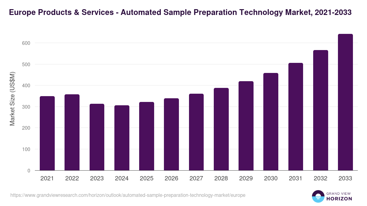 Europe automated sample preparation technology market, 2021-2033 (US$M)
