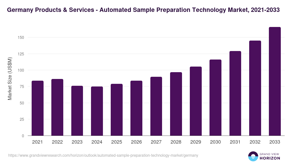 Germany automated sample preparation technology market, 2021-2033 (US$M)