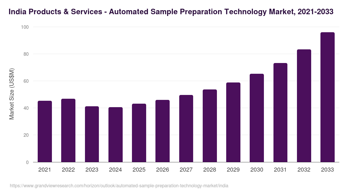 India automated sample preparation technology market, 2021-2033 (US$M)