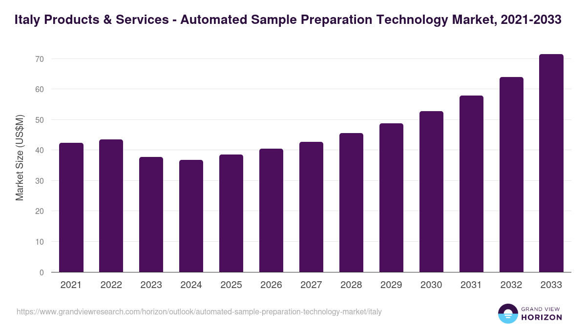 Italy automated sample preparation technology market, 2021-2033 (US$M)