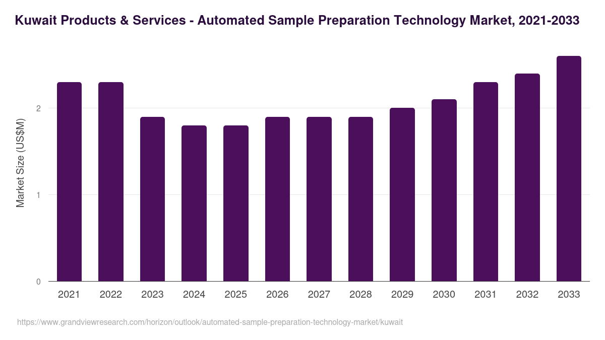 Kuwait automated sample preparation technology market, 2021-2033 (US$M)