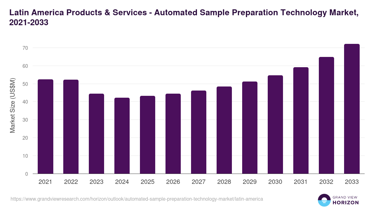 Latin America automated sample preparation technology market, 2021-2033 (US$M)