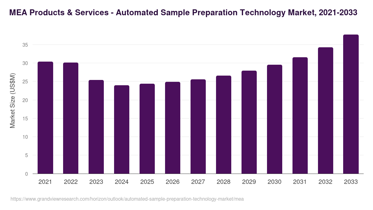 Middle East & Africa automated sample preparation technology market, 2021-2033 (US$M)