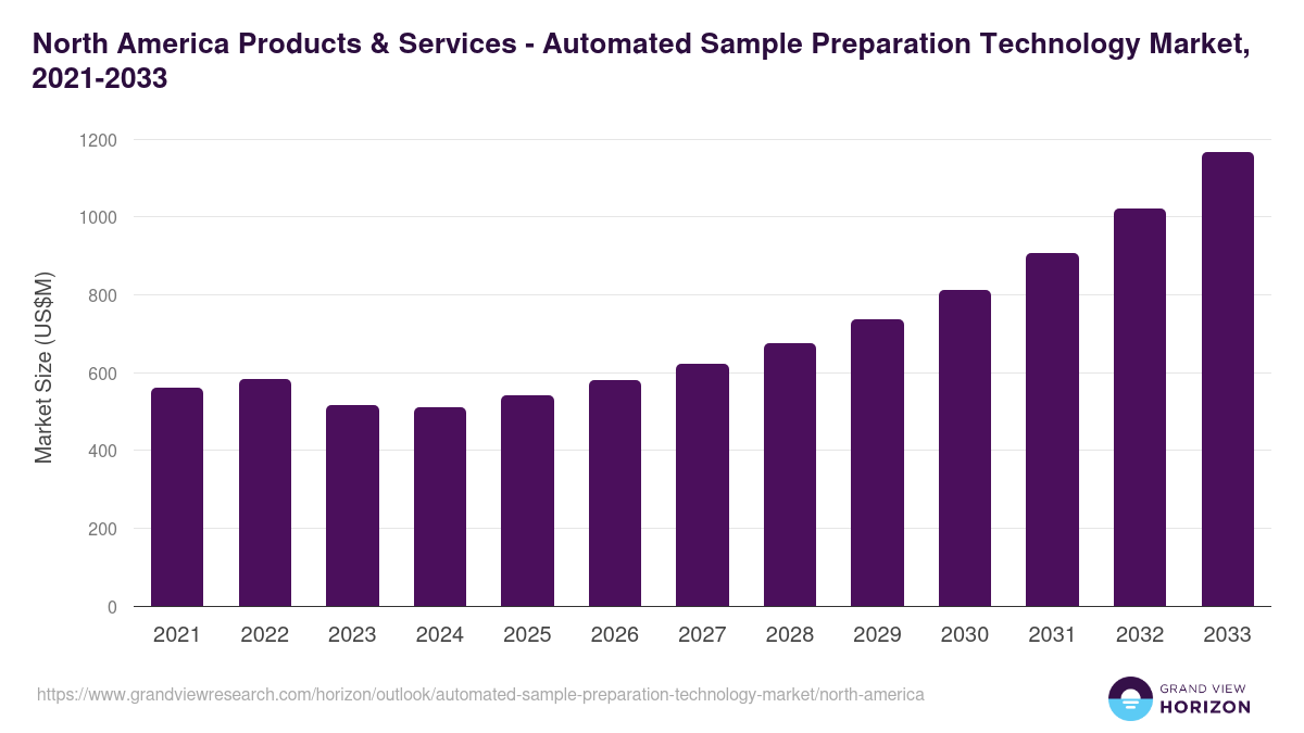 North America automated sample preparation technology market, 2021-2033 (US$M)