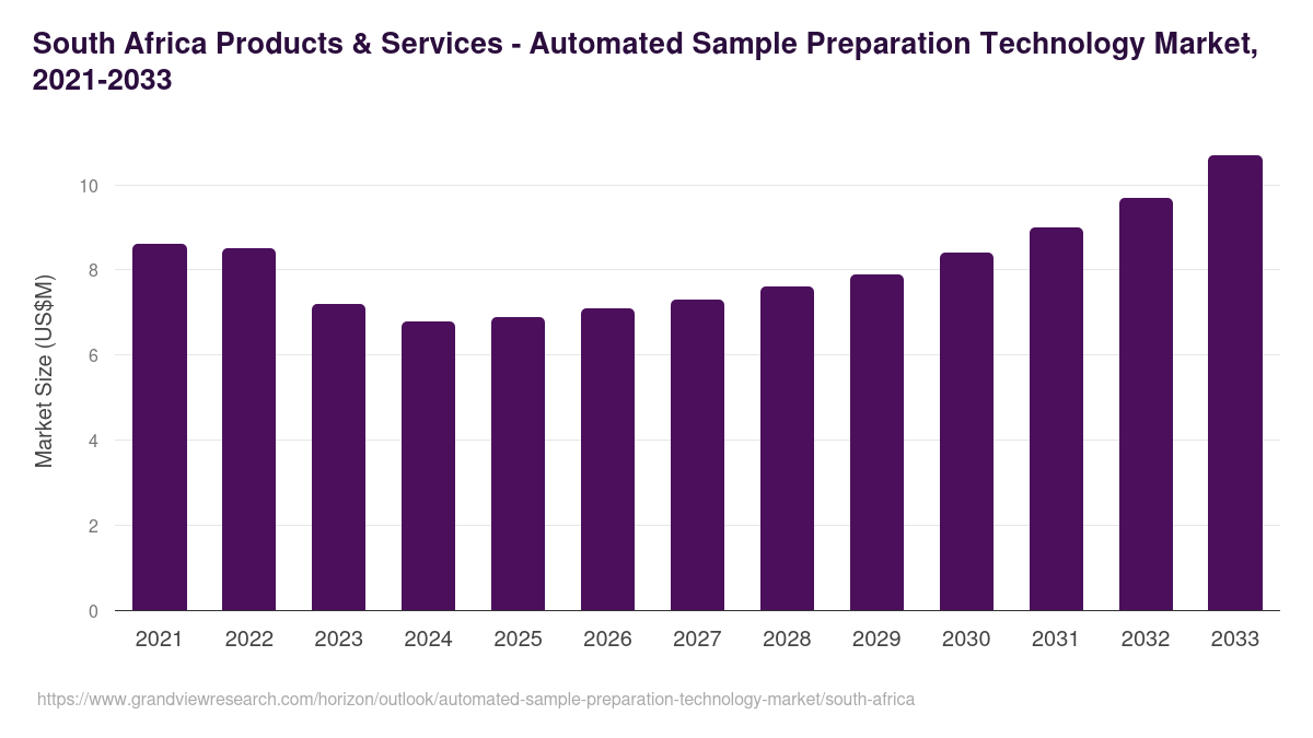 South Africa automated sample preparation technology market, 2021-2033 (US$M)