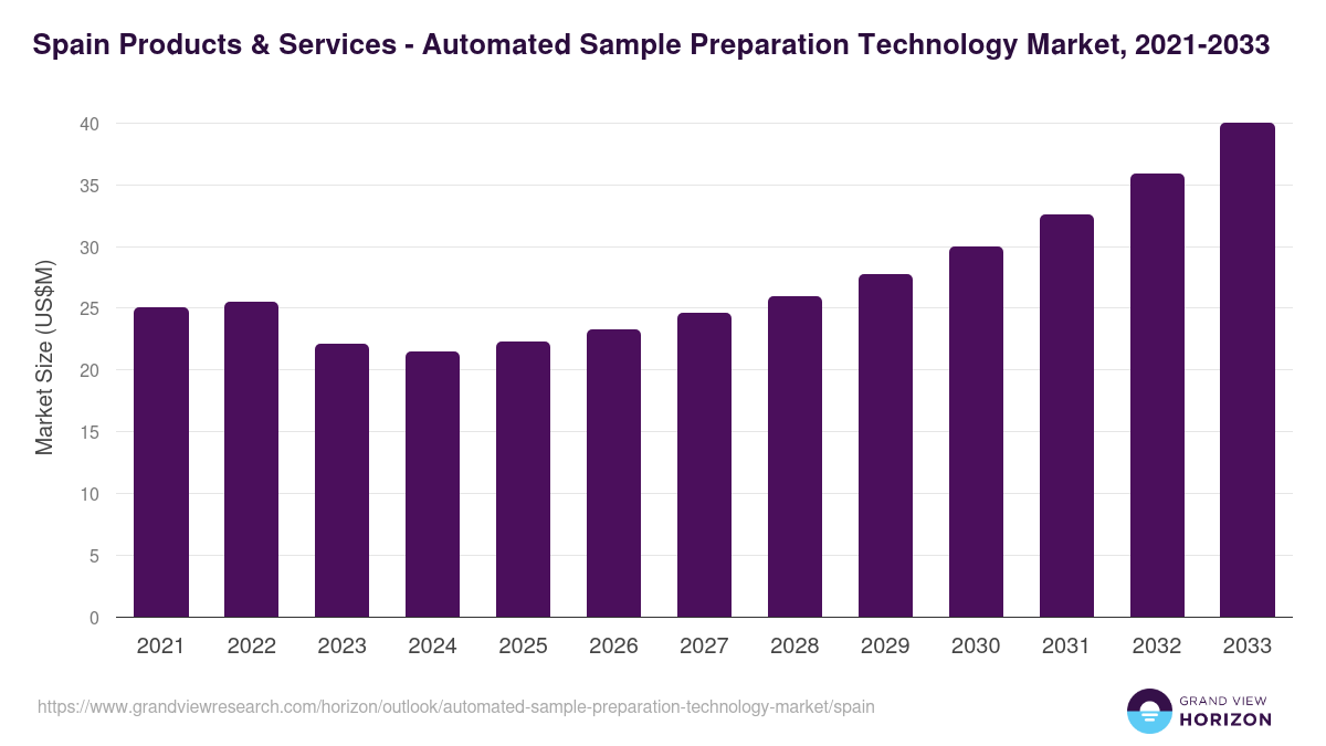 Spain automated sample preparation technology market, 2021-2033 (US$M)