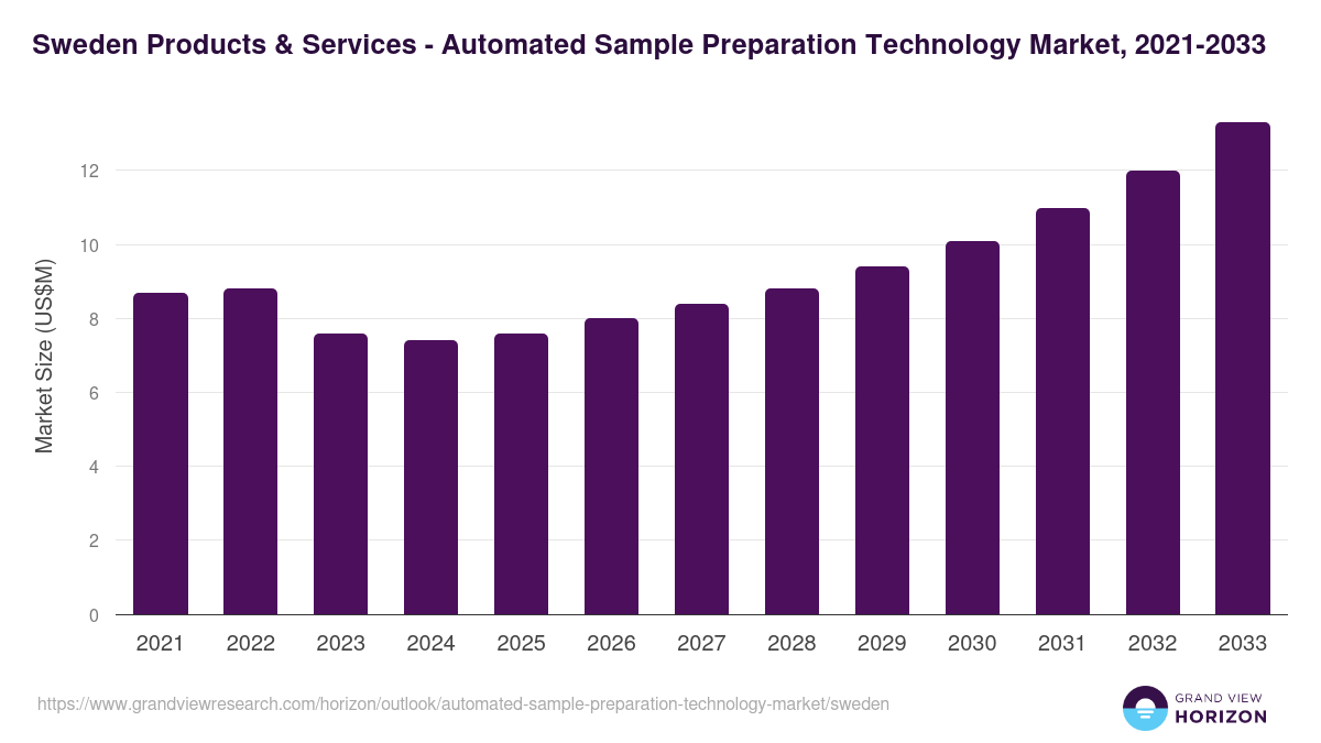 Sweden automated sample preparation technology market, 2021-2033 (US$M)
