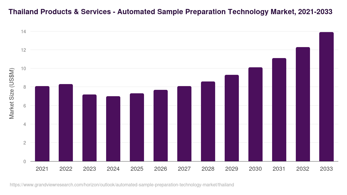 Thailand automated sample preparation technology market, 2021-2033 (US$M)
