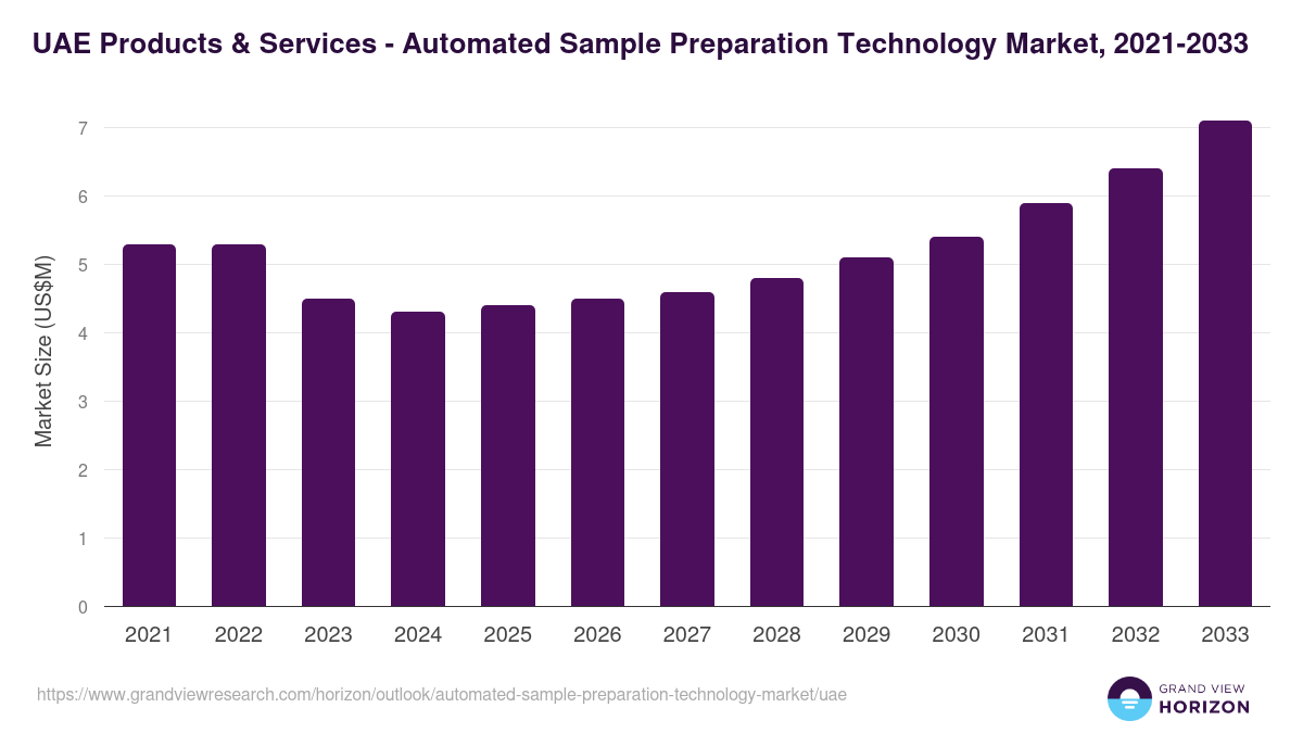 UAE automated sample preparation technology market, 2021-2033 (US$M)