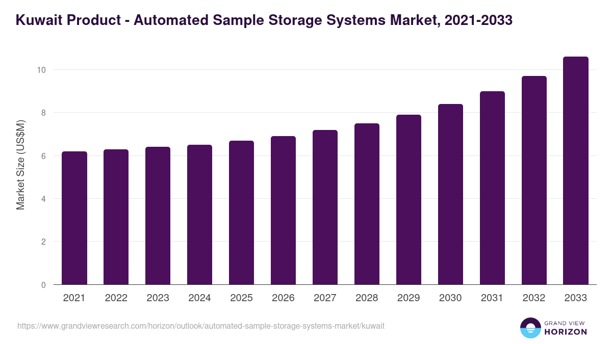 Kuwait automated sample storage systems market, 2021-2033 (US$M)