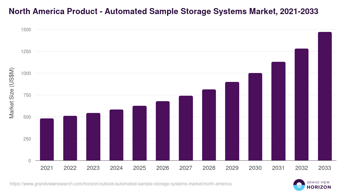 North America automated sample storage systems market, 2021-2033 (US$M)