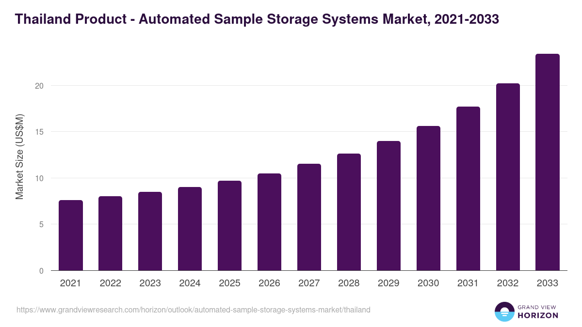 Thailand automated sample storage systems market, 2021-2033 (US$M)