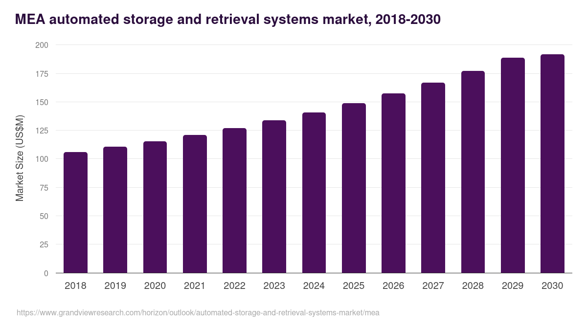 Middle East & Africa automated storage and retrieval systems market, 2018-2030 (US$M)
