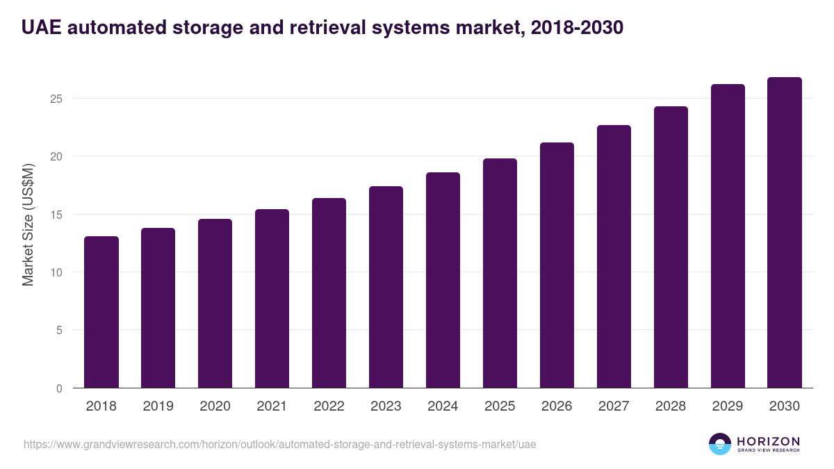 UAE automated storage and retrieval systems market, 2018-2030 (US$M)