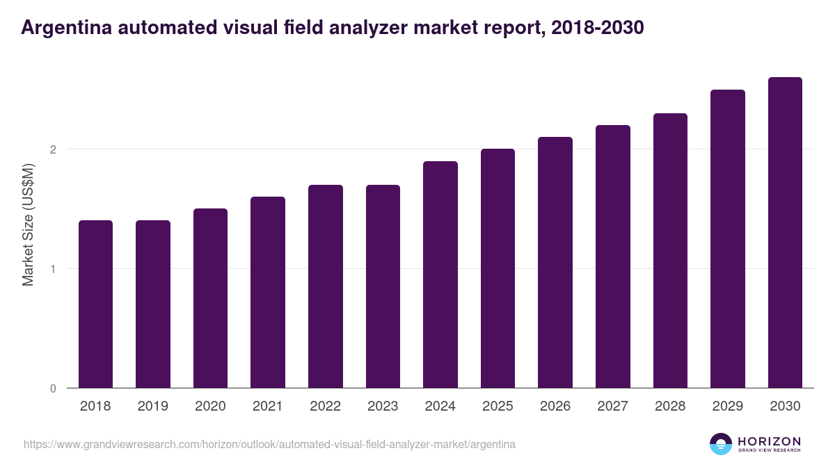 Argentina automated visual field analyzer market, 2018-2030 (US$M)