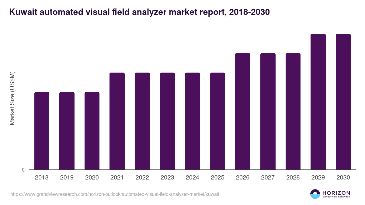 Kuwait automated visual field analyzer market, 2018-2030 (US$M)
