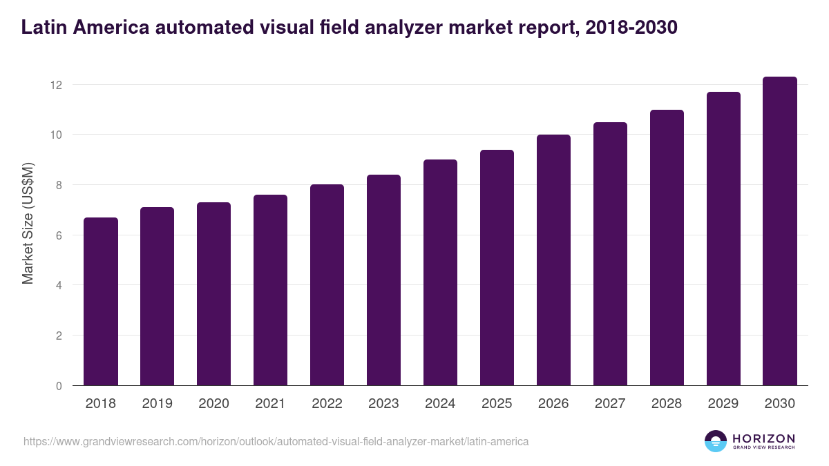 Latin America automated visual field analyzer market, 2018-2030 (US$M)