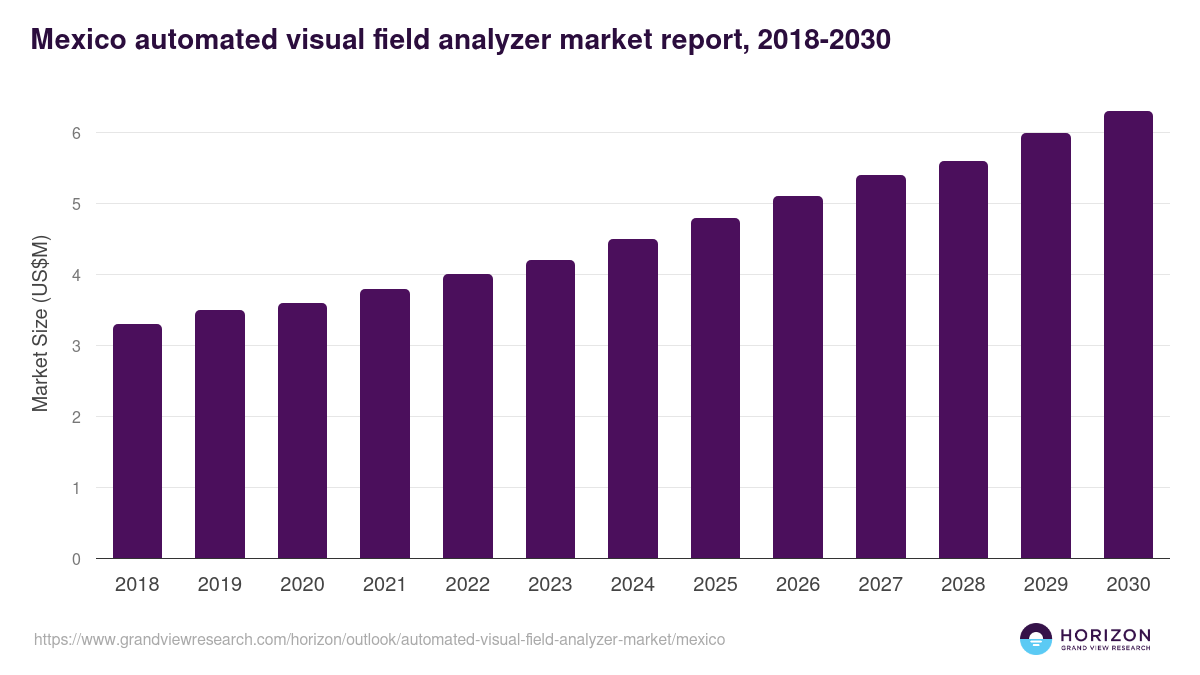 Mexico automated visual field analyzer market, 2018-2030 (US$M)