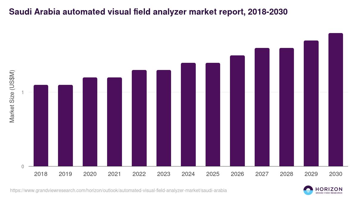 Saudi Arabia automated visual field analyzer market, 2018-2030 (US$M)