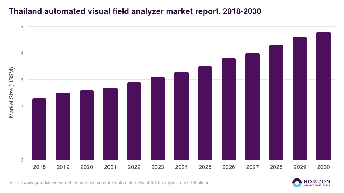 Thailand automated visual field analyzer market, 2018-2030 (US$M)