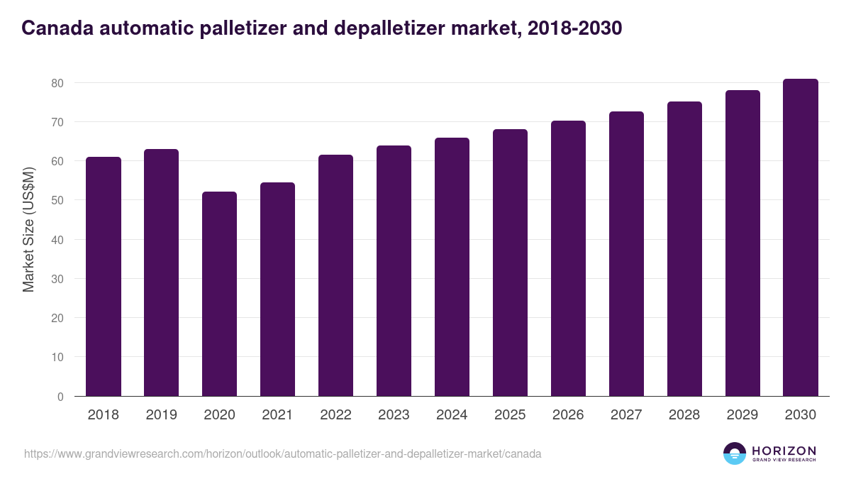 Canada automatic palletizer and depalletizer market, 2018-2030 (US$M)