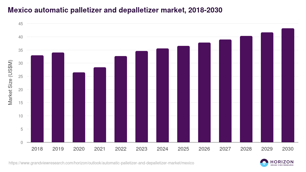 Mexico automatic palletizer and depalletizer market, 2018-2030 (US$M)