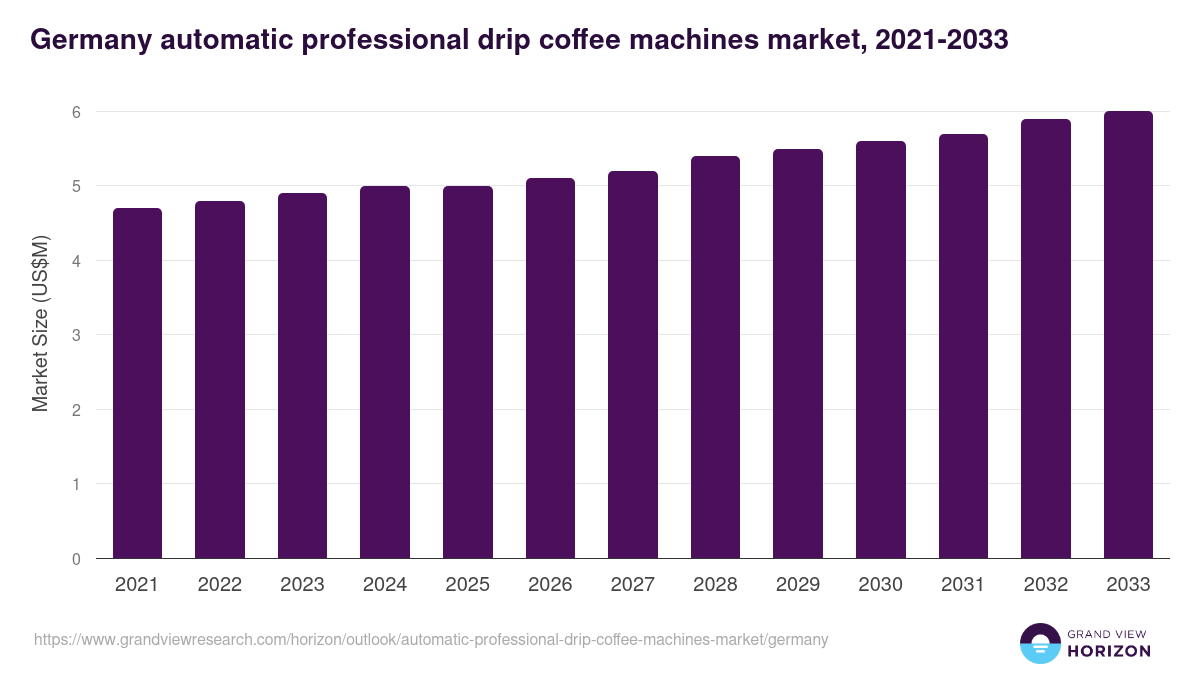 Germany automatic professional drip coffee machines market, 2021-2033 (US$M)