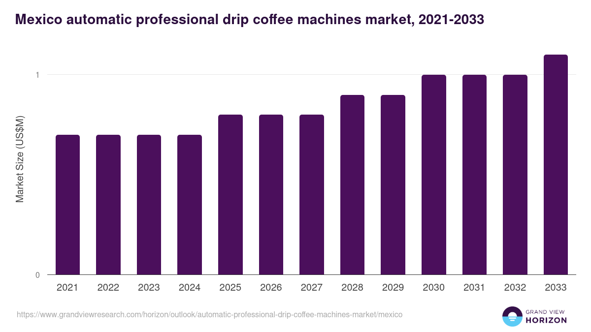 Mexico automatic professional drip coffee machines market, 2021-2033 (US$M)