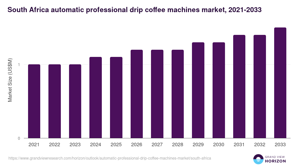South Africa automatic professional drip coffee machines market, 2021-2033 (US$M)