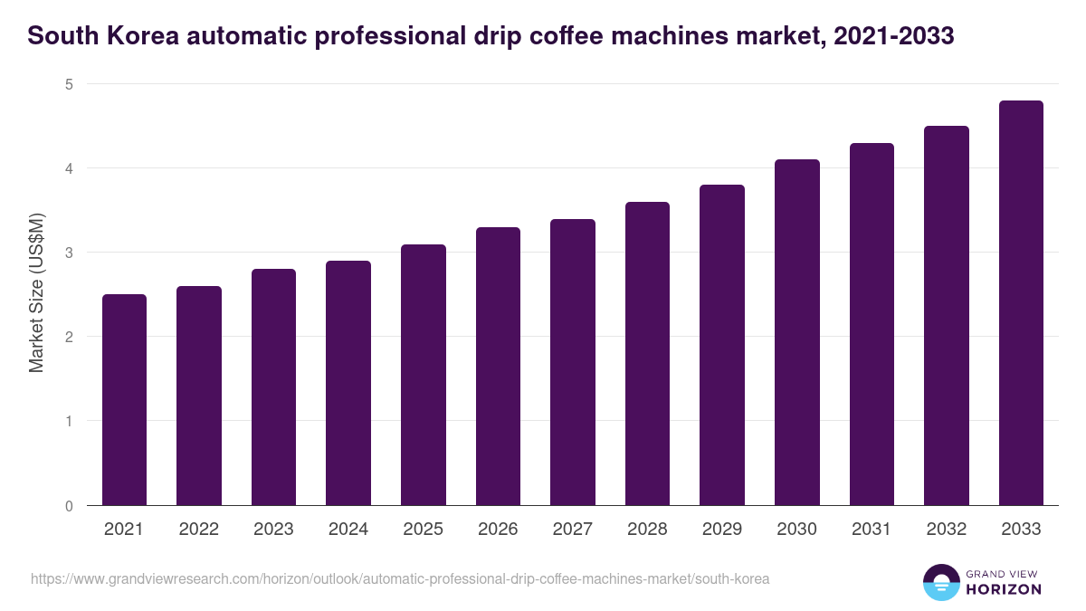 South Korea automatic professional drip coffee machines market, 2021-2033 (US$M)