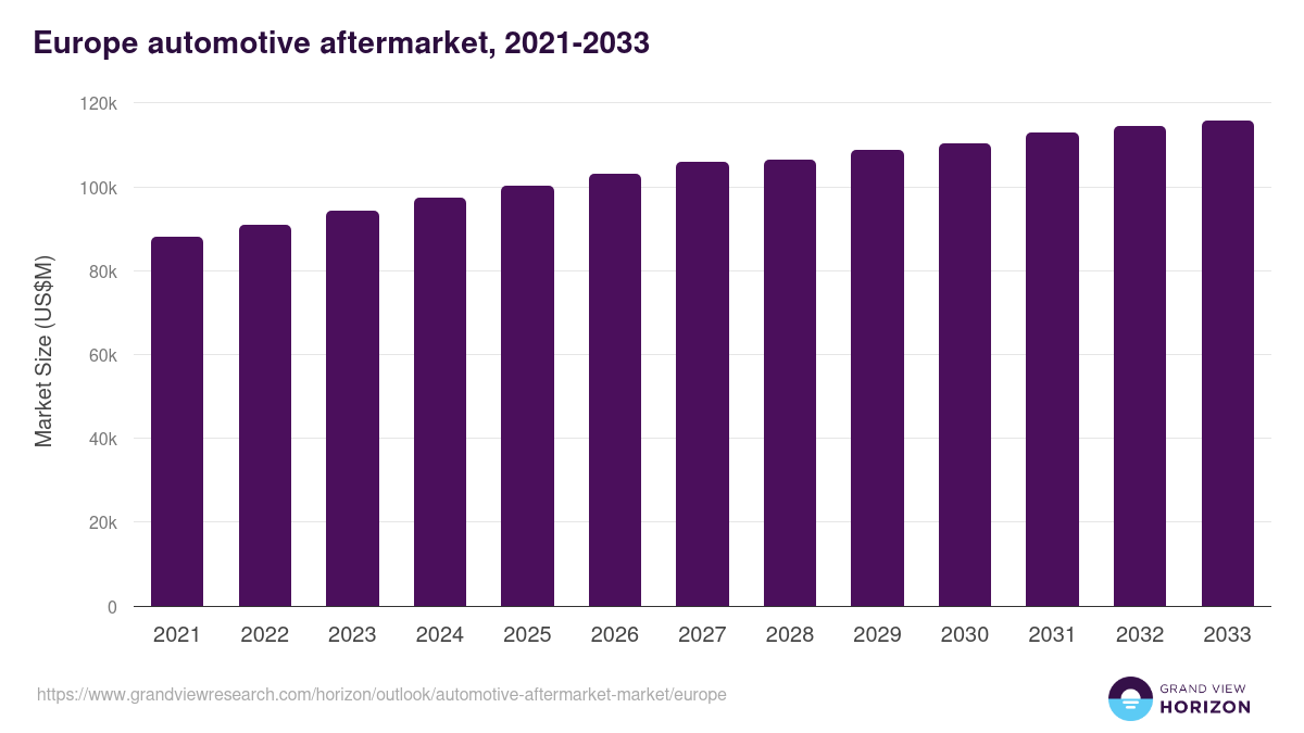 Europe automotive aftermarket market, 2021-2033 (US$M)