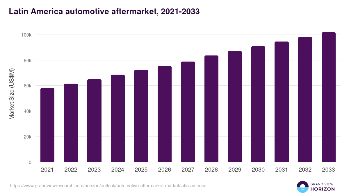 Latin America automotive aftermarket market, 2021-2033 (US$M)
