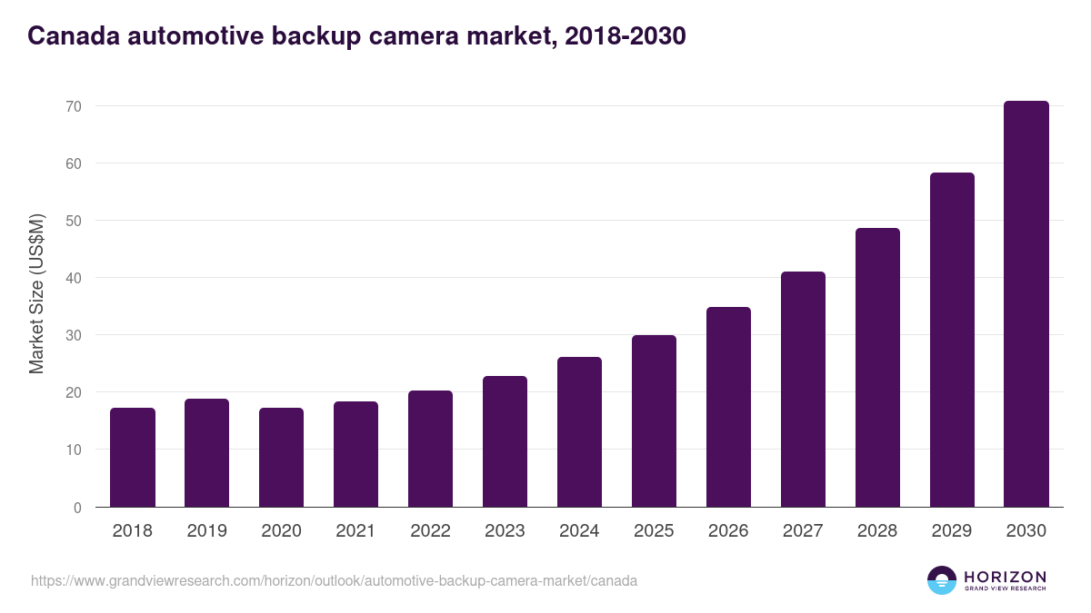 Canada automotive backup camera market, 2018-2030 (US$M)