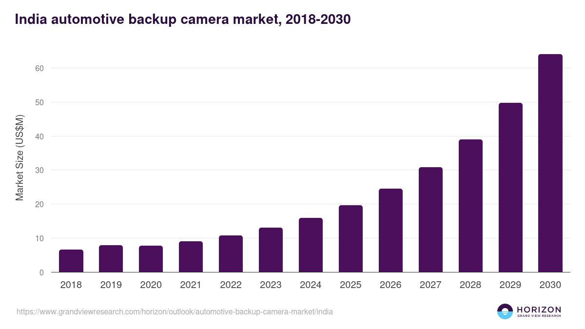 India automotive backup camera market, 2018-2030 (US$M)
