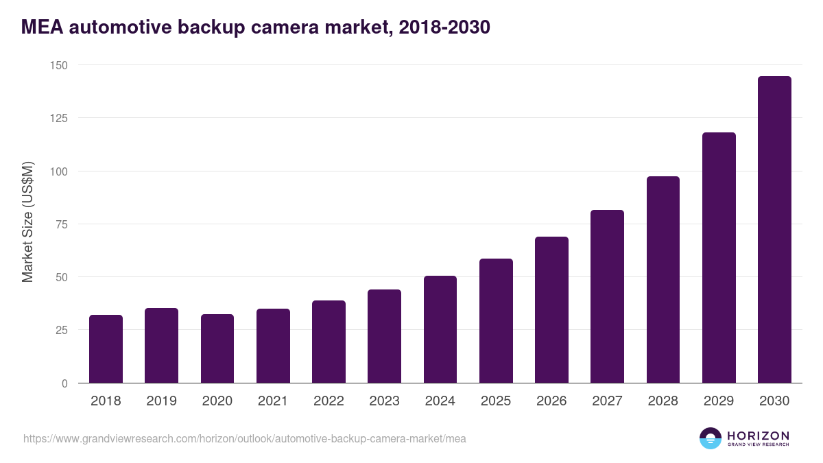 Middle East & Africa automotive backup camera market, 2018-2030 (US$M)