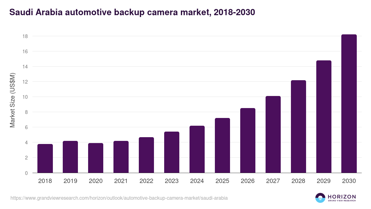 Saudi Arabia automotive backup camera market, 2018-2030 (US$M)