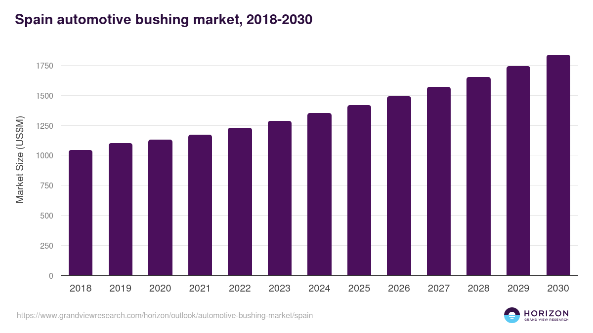 Spain automotive bushing market, 2018-2030 (US$M)