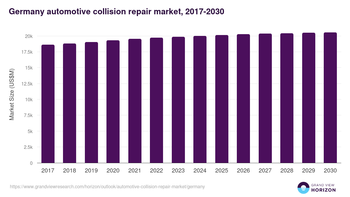 Germany automotive collision repair market, 2017-2030 (US$M)