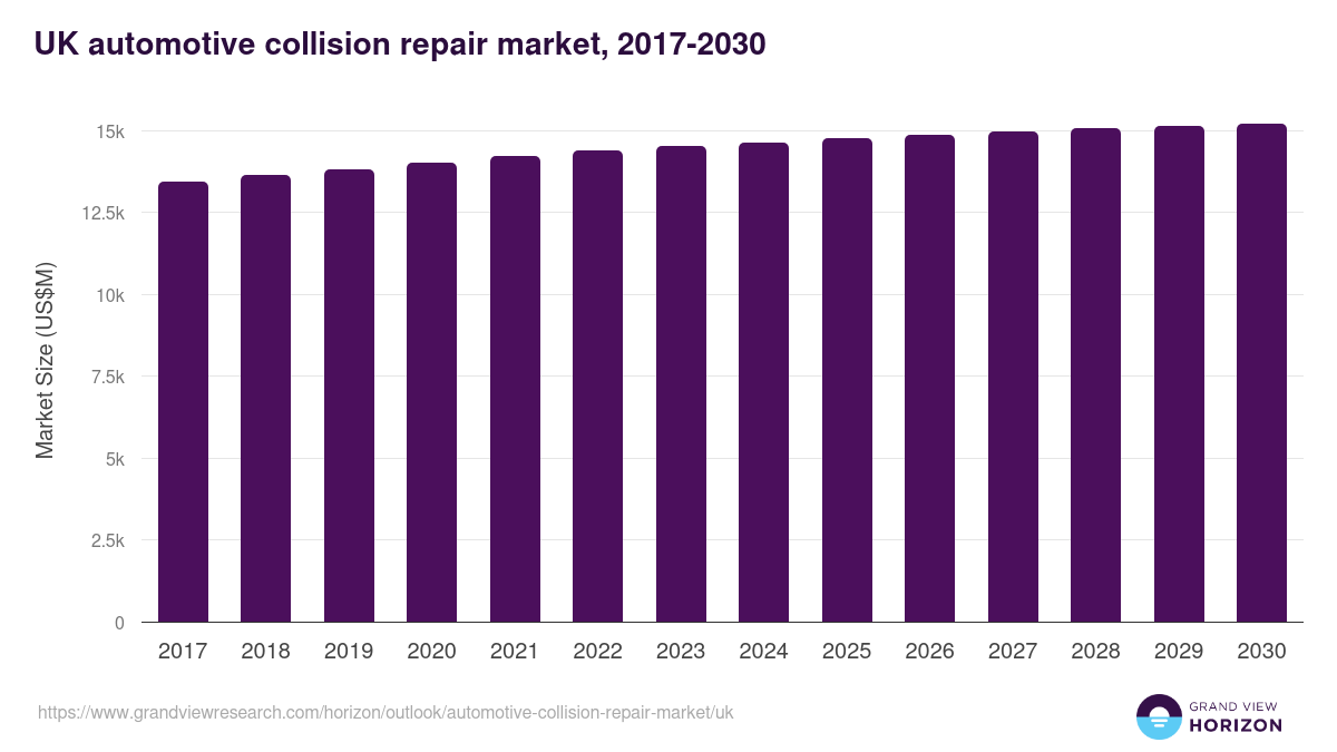UK automotive collision repair market, 2017-2030 (US$M)