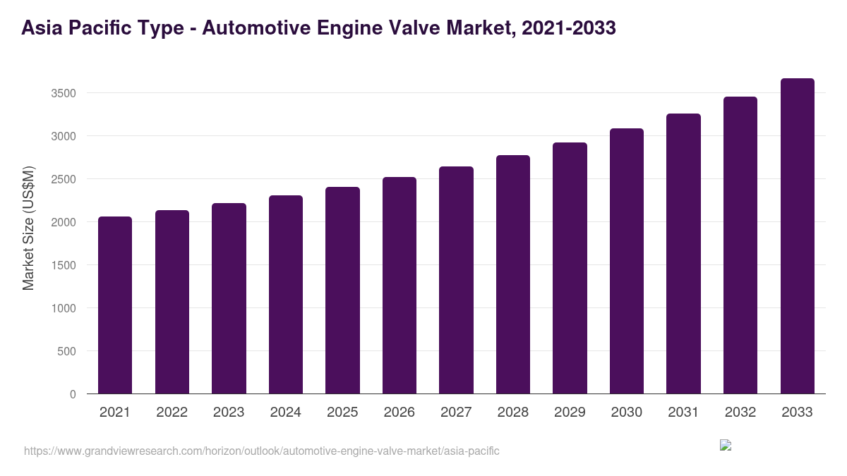 Asia Pacific Automotive Engine Valve Market Size & Outlook, 2033