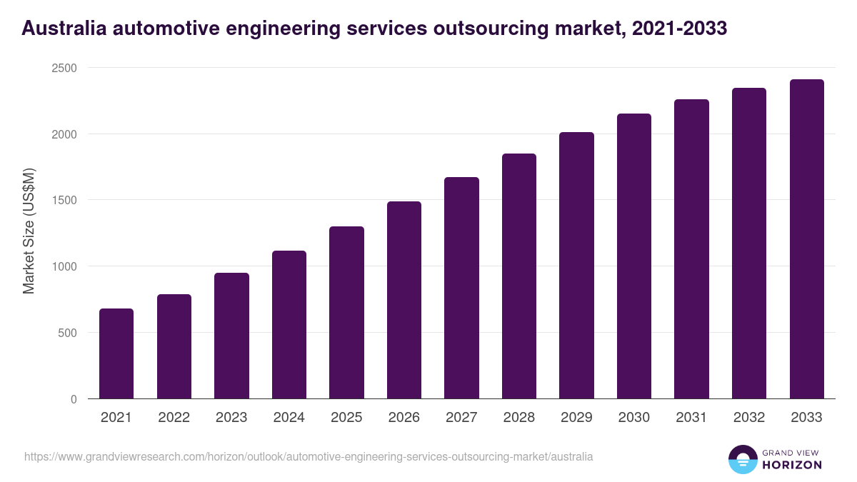 Australia automotive engineering services outsourcing market, 2018-2030 (US$M)