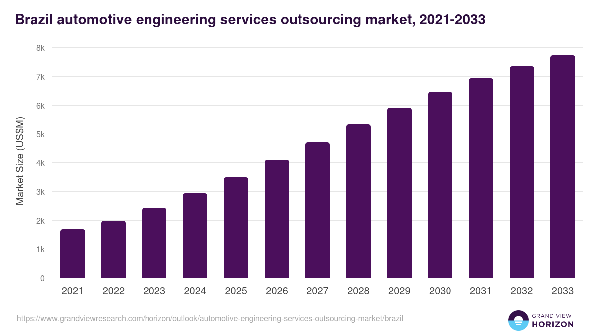 Brazil automotive engineering services outsourcing market, 2021-2033 (US$M)