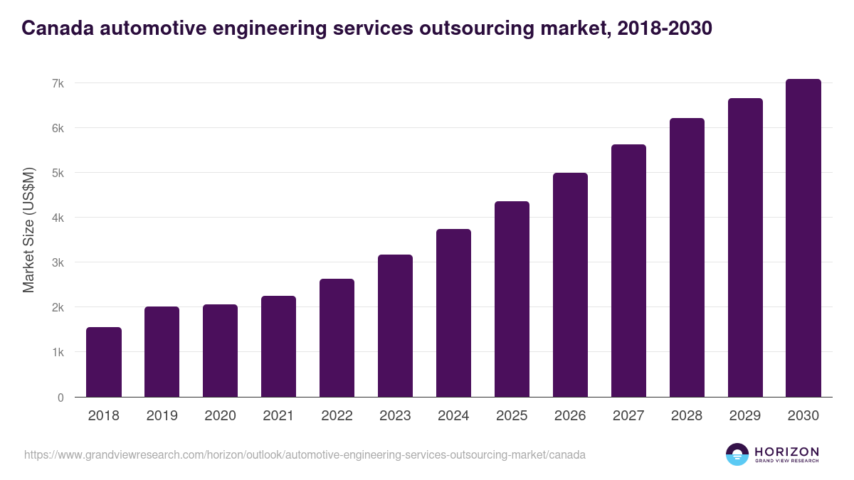 Canada automotive engineering services outsourcing market, 2018-2030 (US$M)