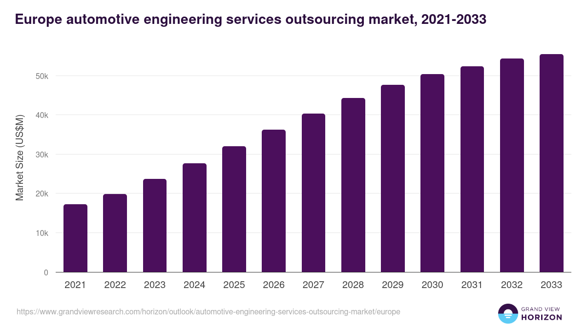 Europe automotive engineering services outsourcing market, 2018-2030 (US$M)