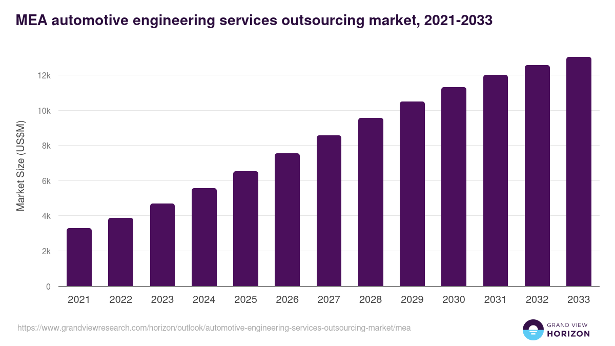 Middle East & Africa automotive engineering services outsourcing market, 2021-2033 (US$M)
