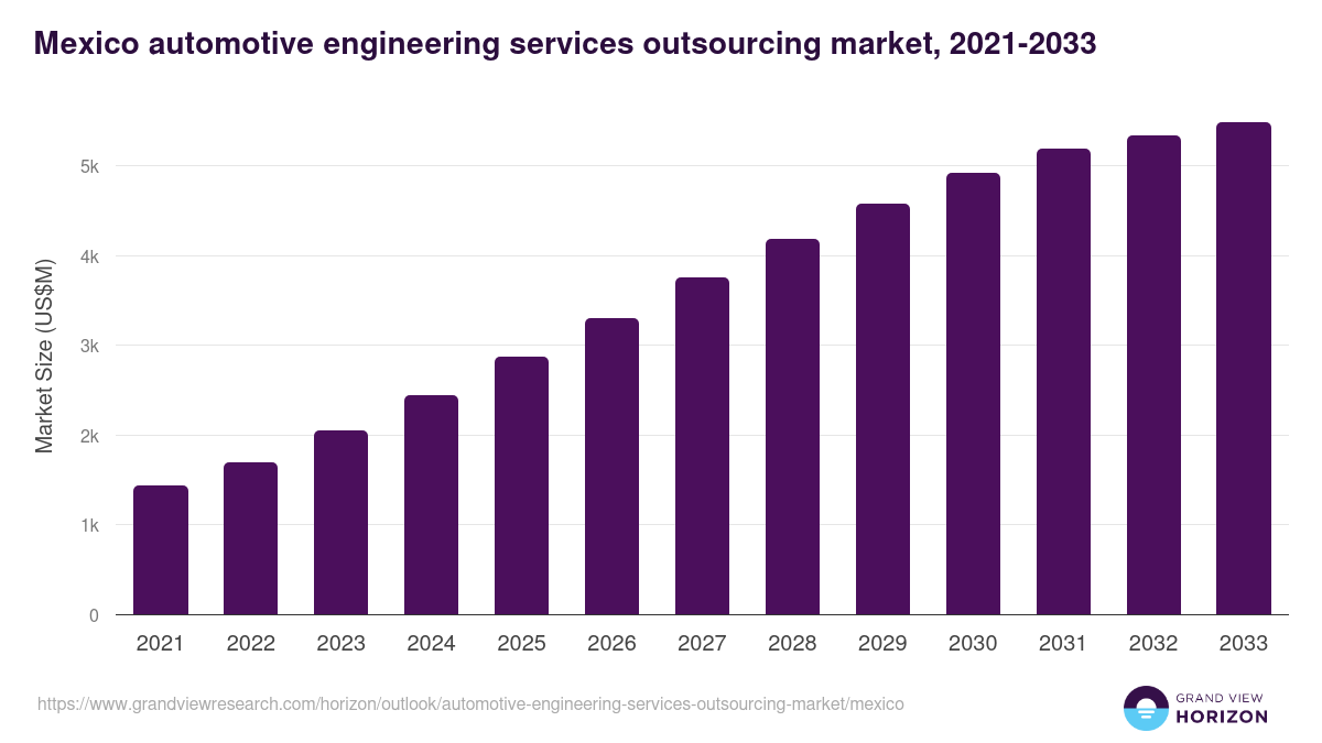 Mexico automotive engineering services outsourcing market, 2021-2033 (US$M)