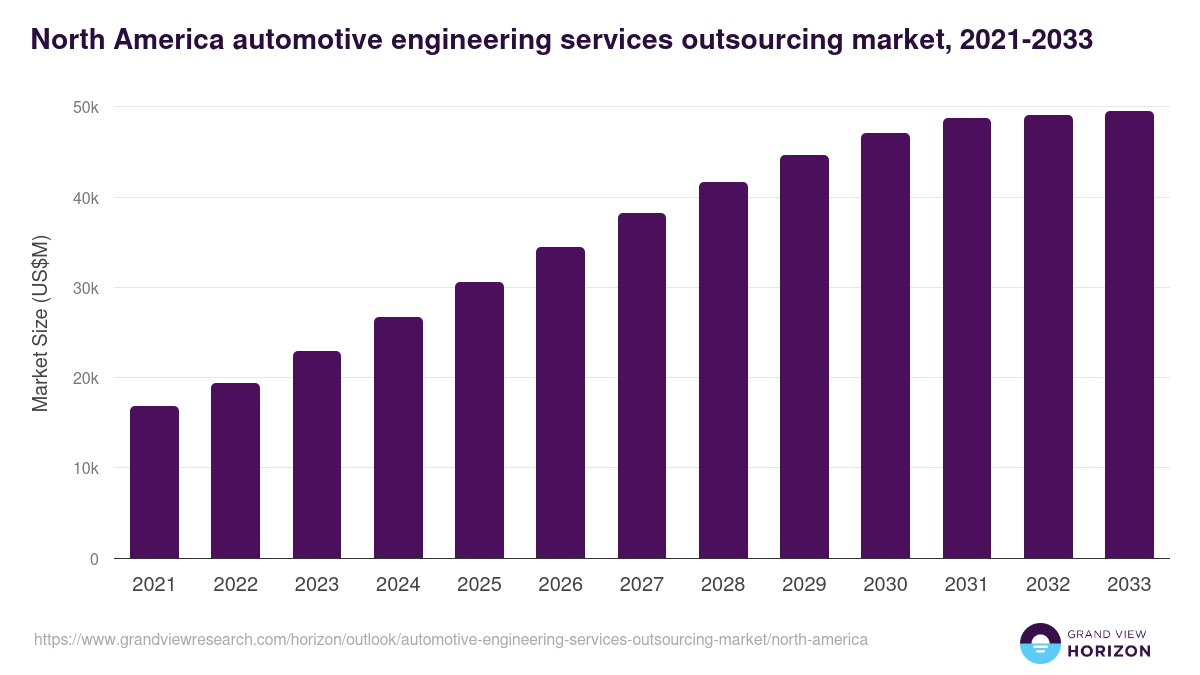 North America automotive engineering services outsourcing market, 2018-2030 (US$M)