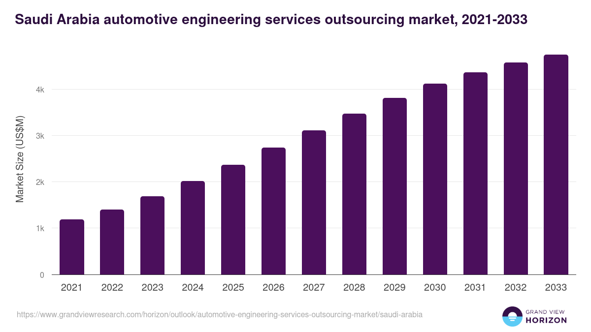 Saudi Arabia automotive engineering services outsourcing market, 2021-2033 (US$M)